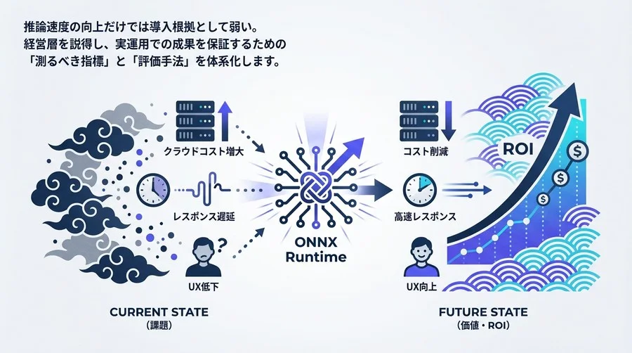 ONNX Runtime移行のROIを証明する：推論高速化をビジネス価値に換算する評価指標と導入戦略
