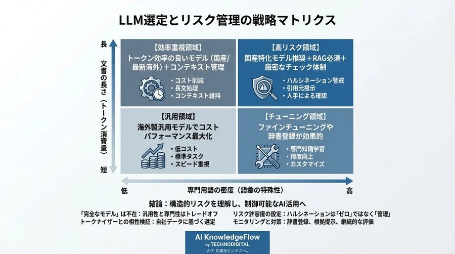 国産LLMなら安心？トークナイザーの仕様差が招く「AIの誤読」とハルシネーションリスク - Conclusion Image