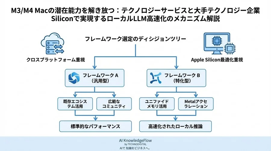 M3/M4 Macの潜在能力を解き放つ：MLXとApple Siliconで実現するローカルLLM高速化のメカニズム解説 - Conclusion Image