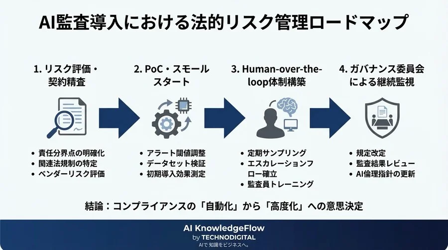AI監査の法的責任論：自律エージェント導入時の「監視義務」と内部統制の再定義 - Conclusion Image