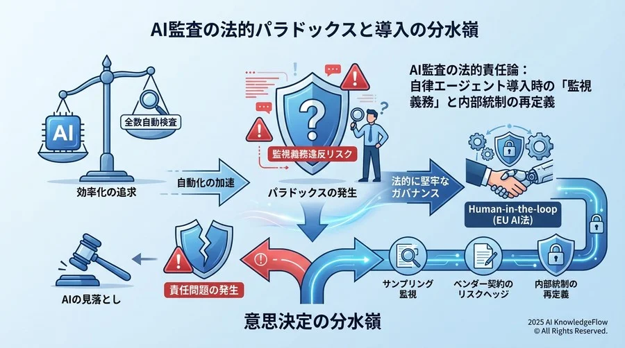 AIによる自律監査の法的パラドックスと導入の分水嶺 - Section Image