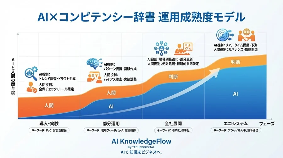 AI生成コンピテンシー辞書の「品質」を誰が保証するのか？人事とAIの協働運用モデル構築論 - Conclusion Image