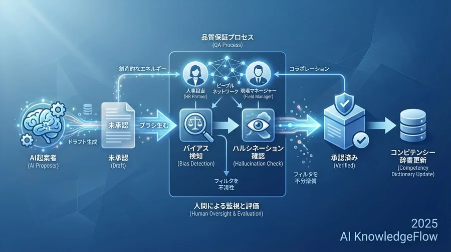 3. 信頼を損なわないための「品質保証（QA）」プロセス - Section Image