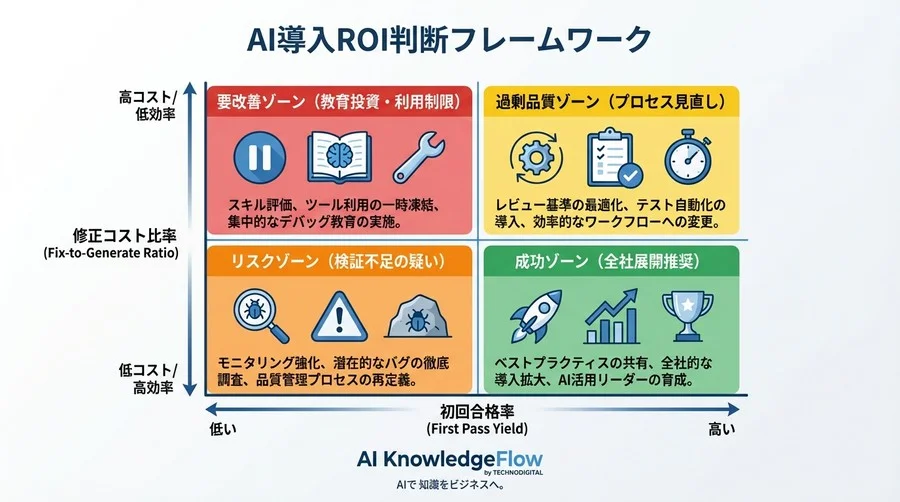 AIコード生成のROIを最大化する：Pythonデバッグ能力という新KPI - Conclusion Image