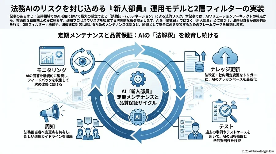 4. 定期メンテナンスと品質保証：AIの「法解釈」を教育し続ける - Section Image 3