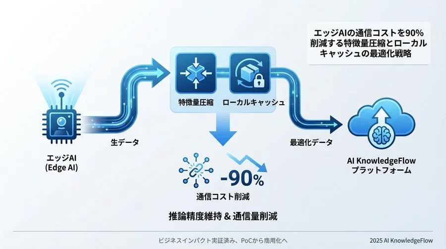 解決策の核心：データを「送らない」技術と「使い回す」技術 - Section Image
