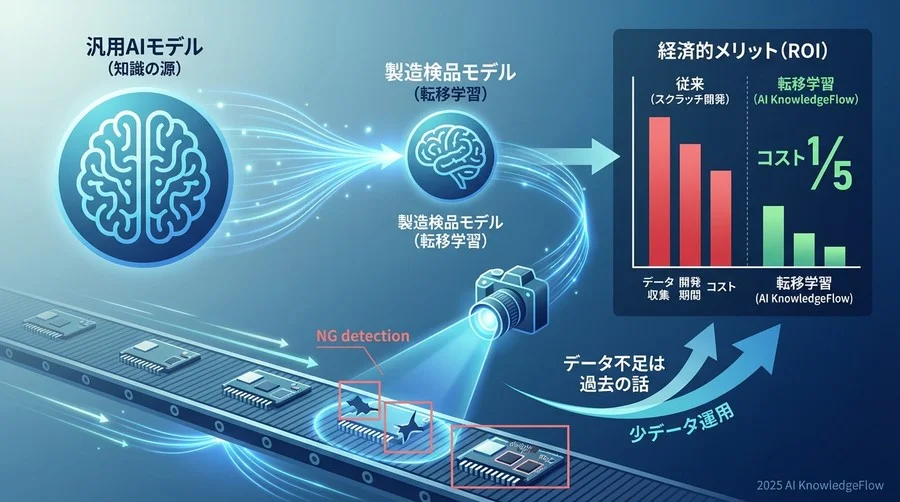 転移学習の経済学：なぜ「他人の知識」を使うとコストが1/5になるのか - Section Image