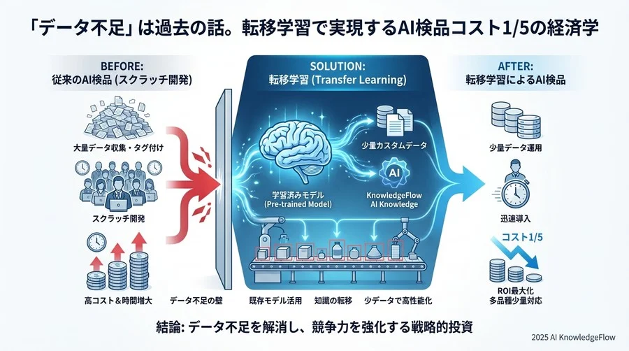 少データ運用の隠れたメリット：多品種少量生産における「変化への対応力」 - Section Image 3