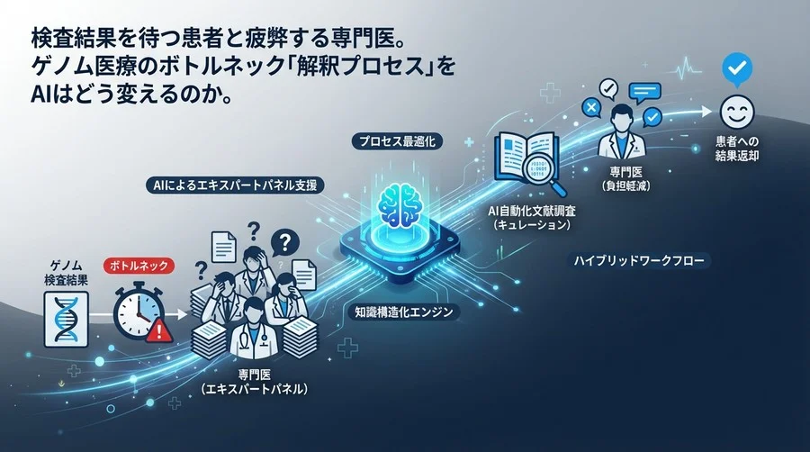 がんゲノム医療の「解釈ボトルネック」を解消せよ：AIによるエキスパートパネル支援とプロセス最適化