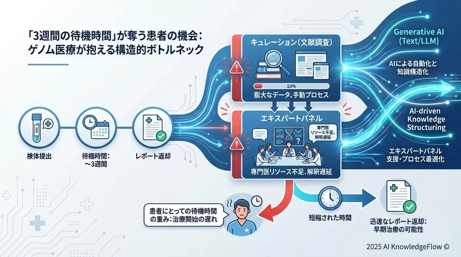 「3週間の待機時間」が奪う患者の機会：ゲノム医療が抱える構造的ボトルネック - Section Image