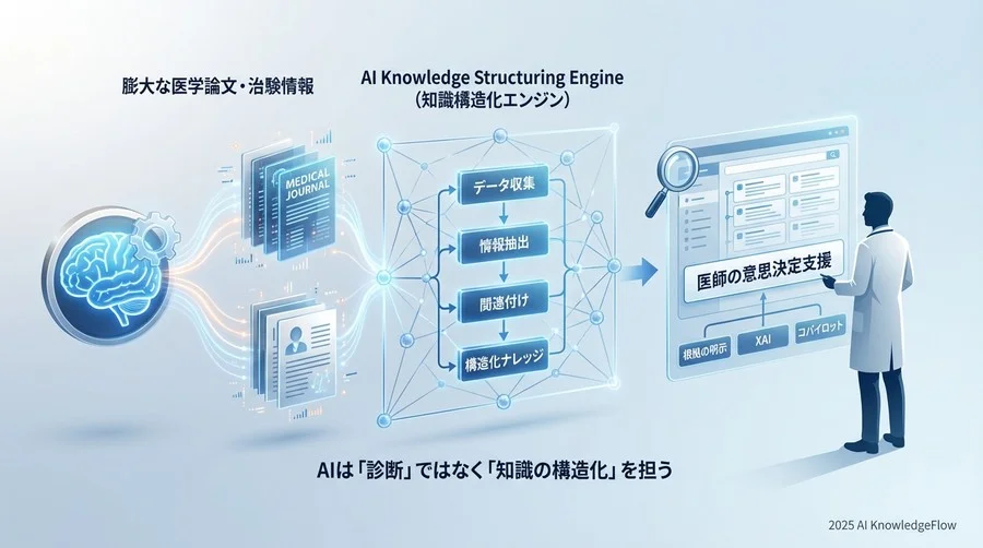 AIは「診断」ではなく「知識の構造化」を担う：再定義される役割 - Section Image