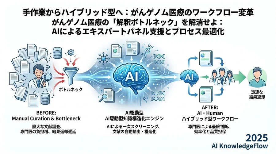 手作業のキュレーションから「AI・Humanハイブリッド型」ワークフローへ - Section Image 3