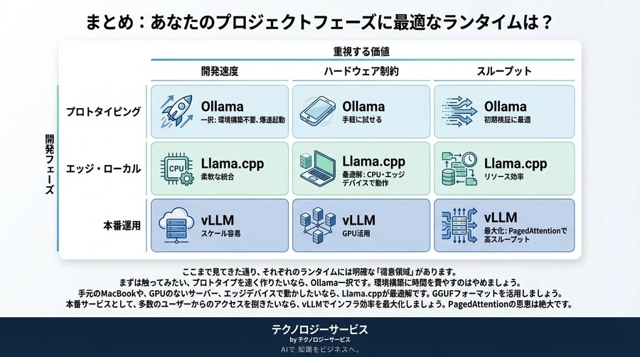 ローカルLLMランタイム比較：Ollama・Llama.cpp・vLLMを「開発フェーズ」で選ぶ技術選定論 - Conclusion Image