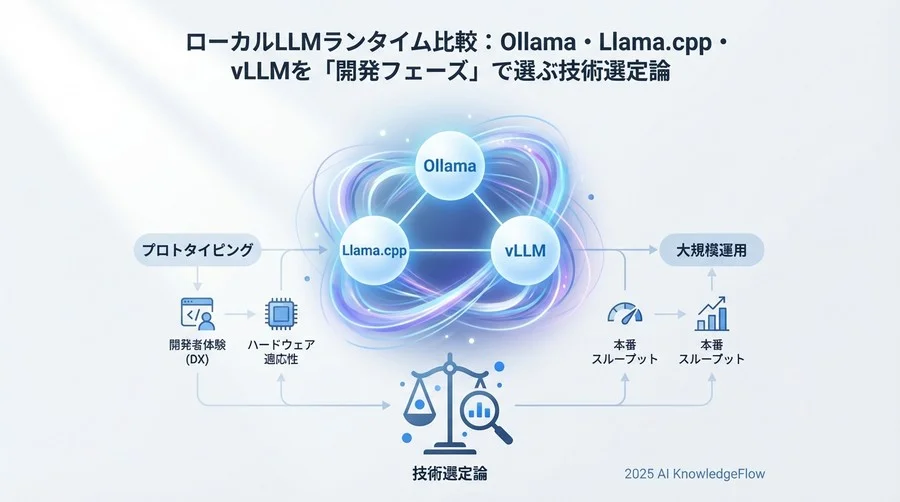 1. 開発者体験（DX）：Ollamaが変えた「試行錯誤」のスピード - Section Image