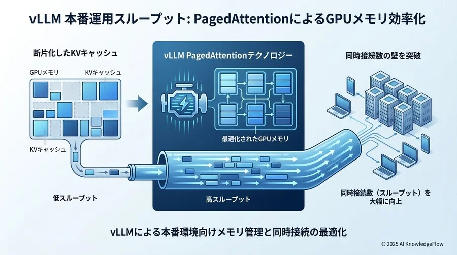 3. 本番運用のスループット：vLLMが解決する「同時接続」の壁 - Section Image