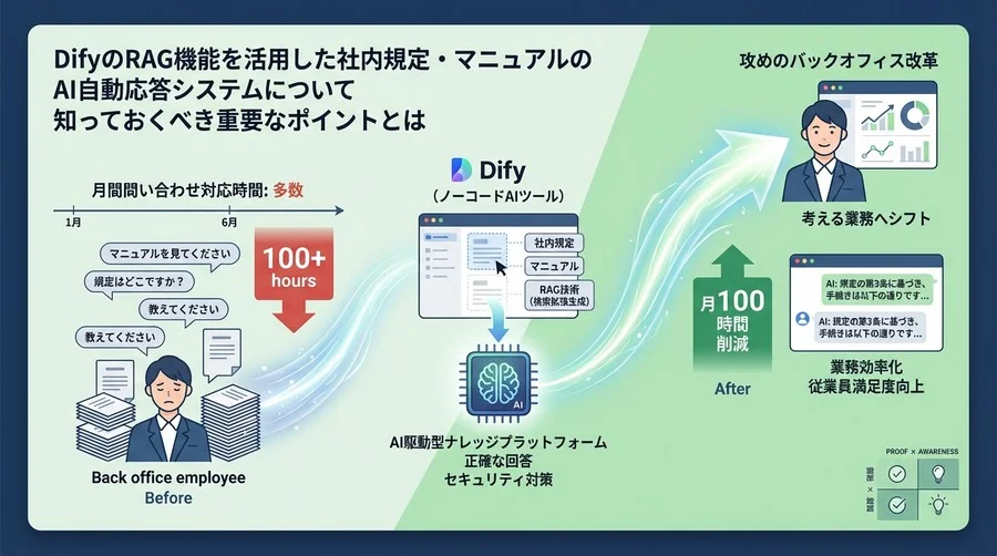 Difyで社内規定AIを作る：問い合わせ対応を月100時間削減する「攻め」のバックオフィス改革