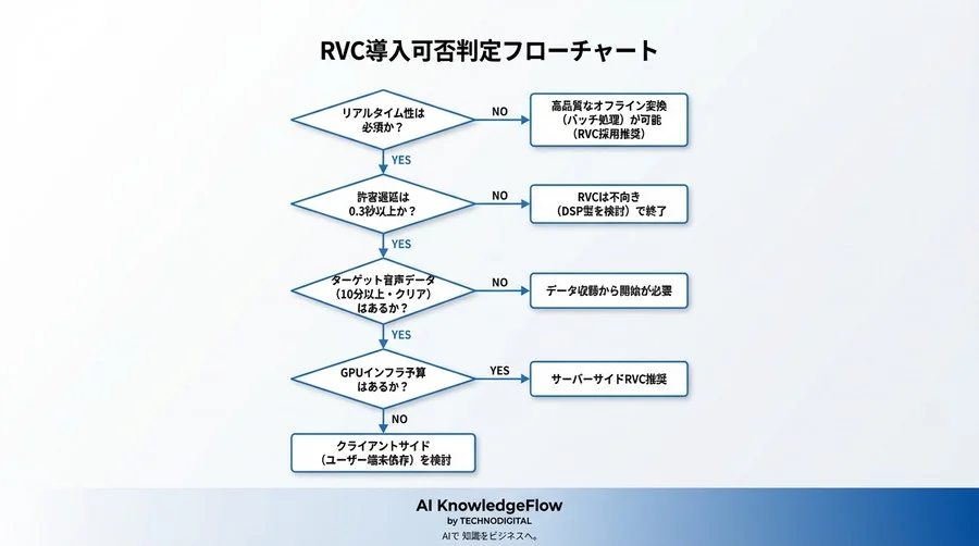 RVC技術解剖：なぜ「検索」ベースの音声変換は少ない学習データで高品質なのか？ビジネス実装のためのアーキテクチャ論 - Conclusion Image