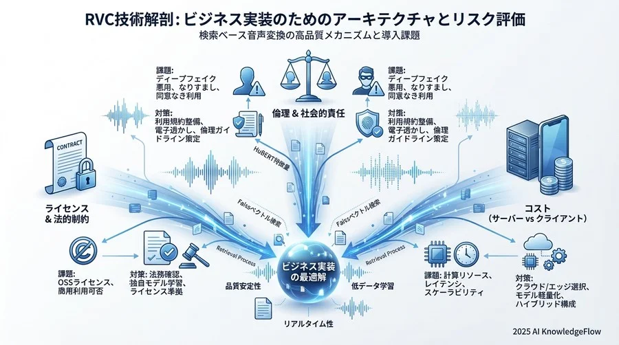 ビジネス実装におけるRVCの技術的制約とリスク評価 - Section Image 3