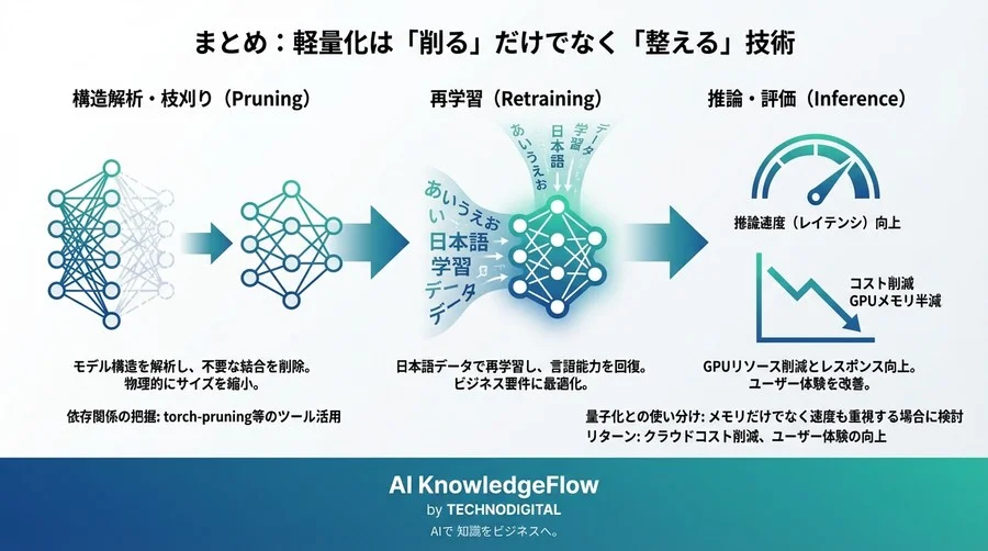 【実装コード付】日本語LLMのモデルプルーニング実践：GPUメモリを半減させ推論速度を倍増させる構造的軽量化手法 - Conclusion Image