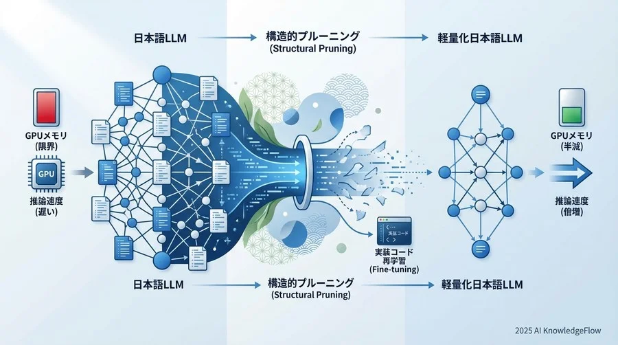 ステップ2：重要度に基づく「枝刈り」の実行とモデル保存 - Section Image