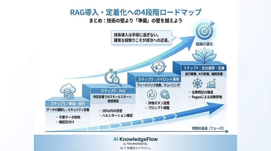 社内検索が機能しないあなたへ。RAG移行で資産を蘇らせる「失敗しない段取り」とリスク対策 - Conclusion Image