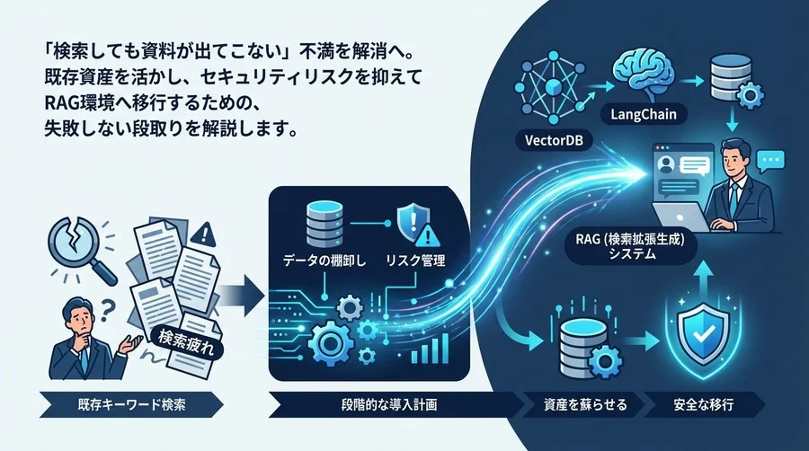 社内検索が機能しないあなたへ。RAG移行で資産を蘇らせる「失敗しない段取り」とリスク対策