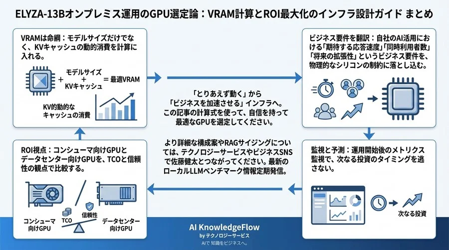 ELYZA-13Bオンプレミス運用のGPU選定論：VRAM計算とROI最大化のインフラ設計ガイド - Conclusion Image