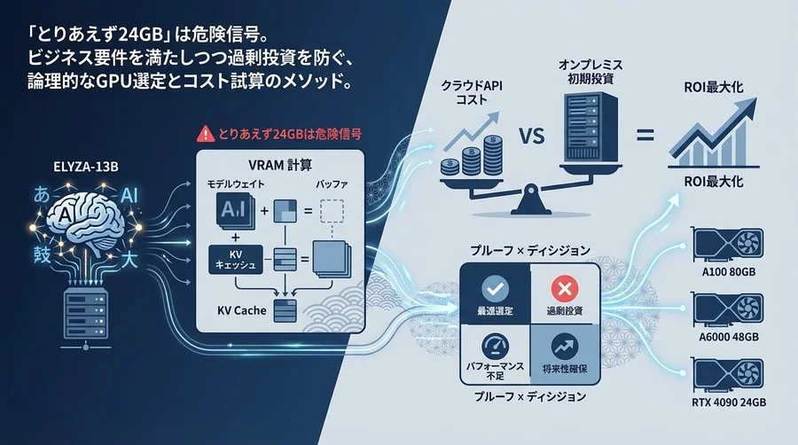 ELYZA-13Bオンプレミス運用のGPU選定論：VRAM計算とROI最大化のインフラ設計ガイド