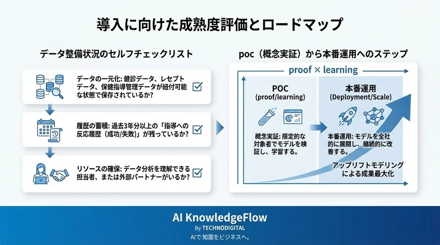 特定保健指導の「空振り」を減らすAI選定術：介入反応性とアップリフトモデリングによる優先順位付け - Conclusion Image