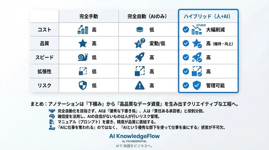 LLMと人の協働でアノテーションコストを65%削減したプロセス設計論 - Conclusion Image