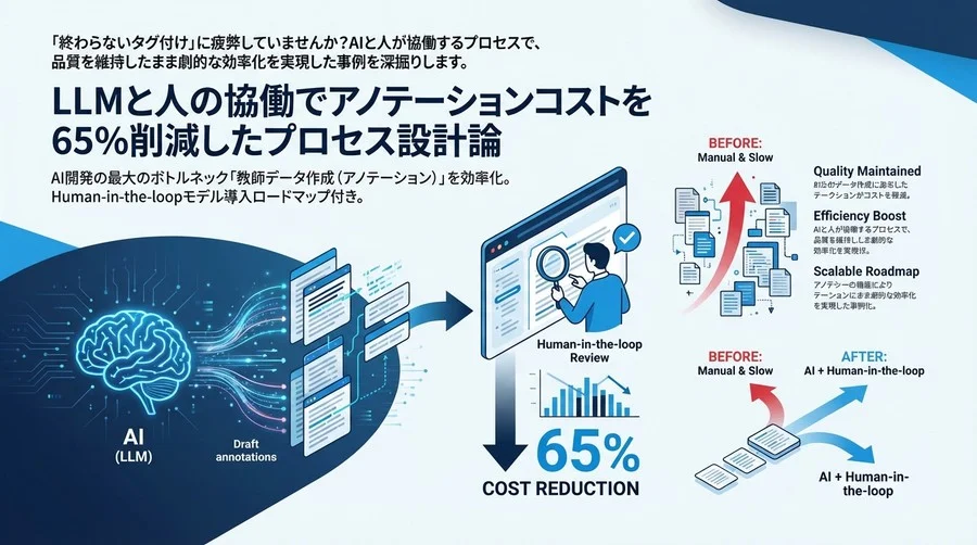 LLMと人の協働でアノテーションコストを65%削減したプロセス設計論