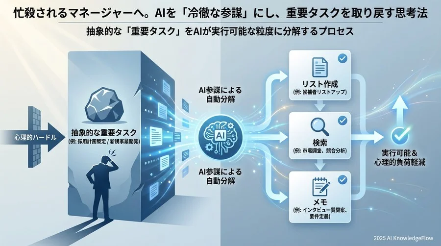 2. 抽象的な「重要タスク」をAIが実行可能な粒度に分解する - Section Image