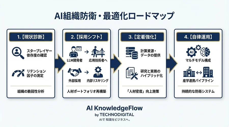 年収数億円の引き抜きは無視せよ。規制回避型M&A「アクハイアリング」時代の組織防衛論 - Conclusion Image