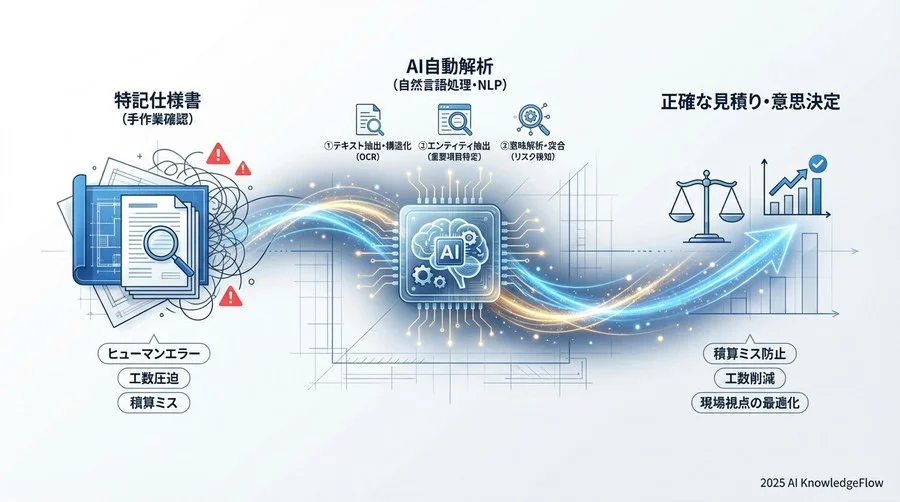 3. 実務適用用語：解析結果を「積算コスト」に変換する技術 - Section Image 3
