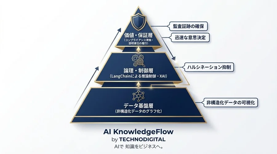 GraphRAGで実現するAI説明責任：規制産業が直面するハルシネーションリスクとコンプライアンス対策 - Conclusion Image