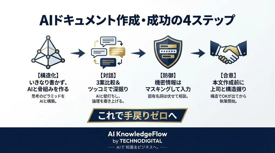 ドキュメントの手戻り地獄から脱出！AIと作る「思考のピラミッド」で一発OKを狙う論理構成術 - Conclusion Image