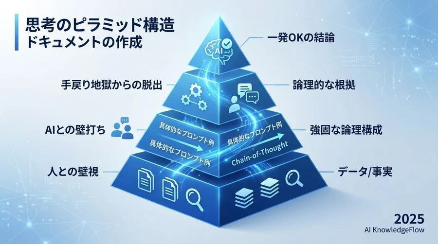 Q1-Q3: そもそも「思考のピラミッド構造」とは？AIに任せて大丈夫？ - Section Image