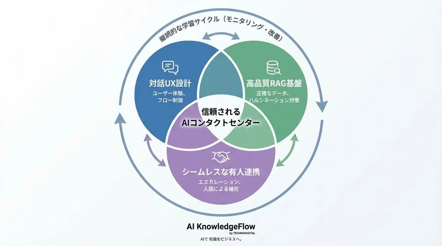 Amazon Connect × 生成AI｜コールセンター自動化の成否を分ける「運用設計」の真実と導入事例 - Conclusion Image