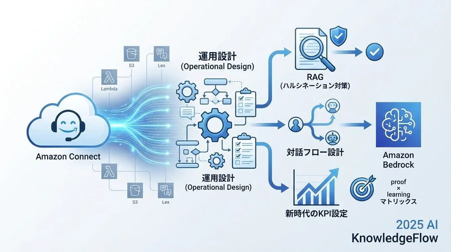 なぜ従来のIVRでは不十分なのか：生成AIが変える顧客体験の質 - Section Image