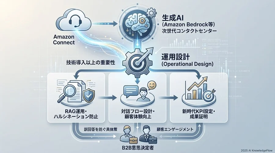 ベストプラクティス①：顧客を迷わせない「対話フロー設計」の型 - Section Image
