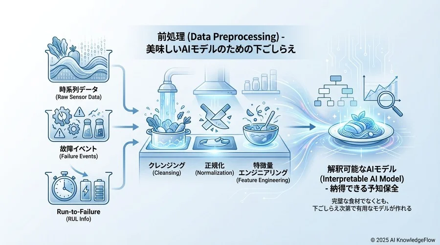 準備編：AIに食わせる「美味しいデータ」の揃え方 - Section Image