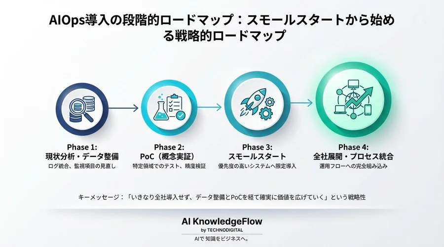 AIOps導入がもたらす「見えないコスト」の削減効果：システムダウンタイムとROIの相関分析 - Conclusion Image