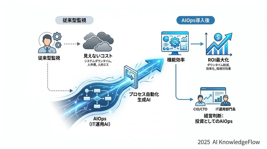 投資対効果をどう計算するか：AIOps導入の経済的価値算出モデル - Section Image 3