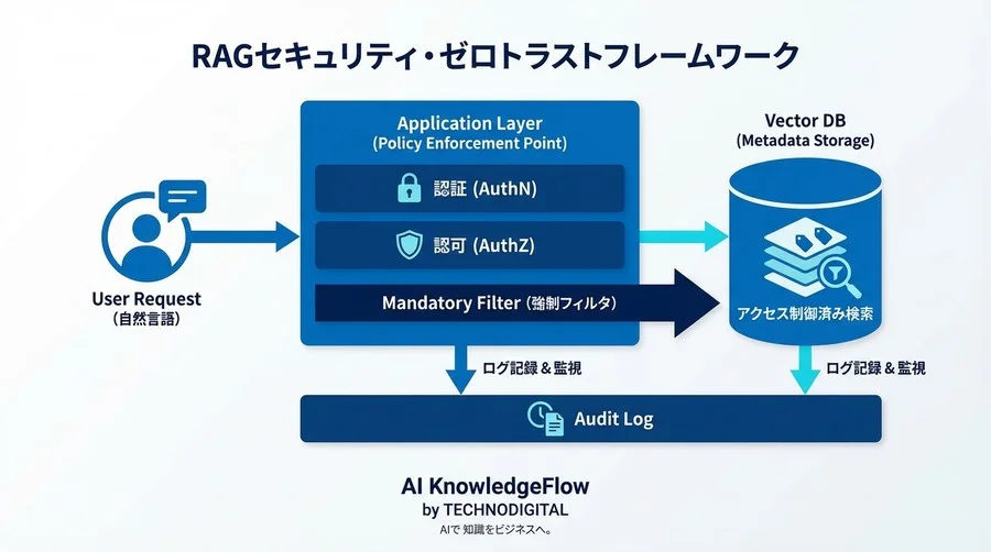 AIインフラのゼロトラスト実装：ベクトルDBのRBACとメタデータフィルタリング完全対策 - Conclusion Image