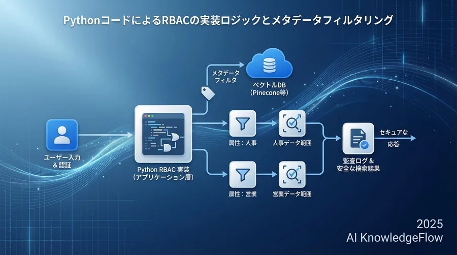 4. 実装：メタデータRBACによる検索制御 - Section Image