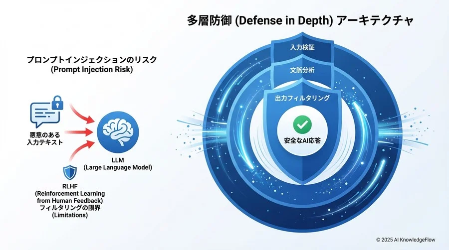 対策と緩和策：RLHFを中核とした「多層防御（Defense in Depth）」の構築 - Section Image 3