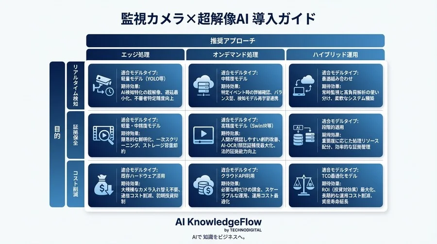 カメラ入替なしで解析精度2倍？超解像AIによる実映像復元ベンチマークとROI検証 - Conclusion Image