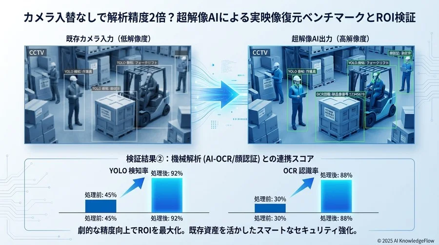 検証結果②：機械解析（AI-OCR/顔認証）との連携スコア - Section Image