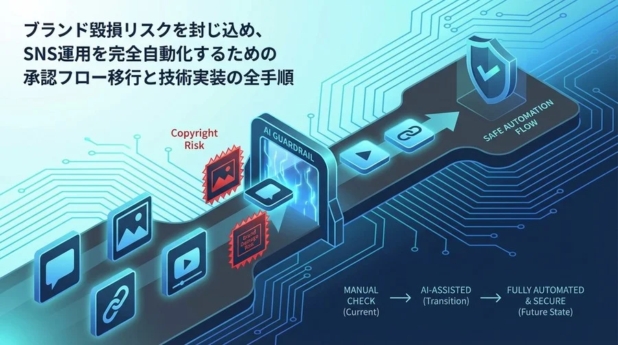 SNS自動投稿の著作権リスクを封じ込める。AIガードレール実装と安全な運用移行の全手順