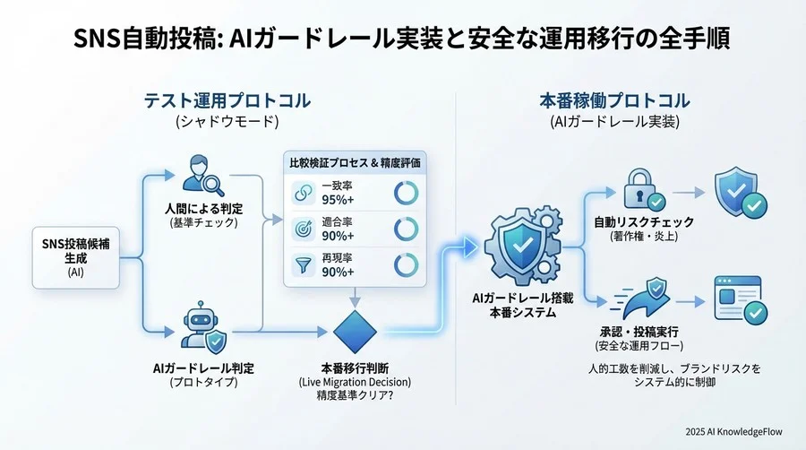 5. テスト運用と本番切り替えのプロトコル - Section Image 3